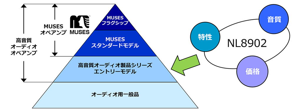 音質・特性・価格のバランスに優れたJFET入力タイプ