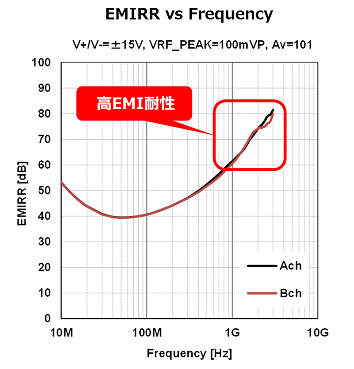 EMIRR vs Frequency