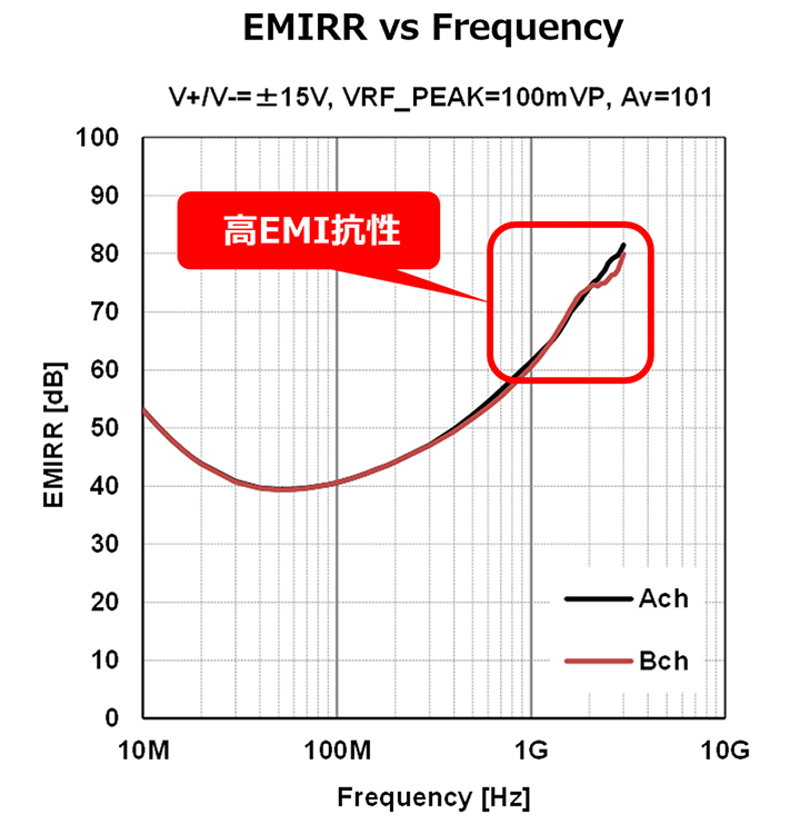 EMIRR vs Frequency