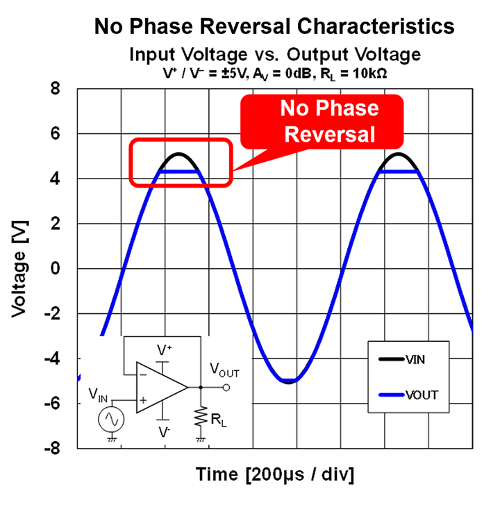 No Phase Reversal Characteristics