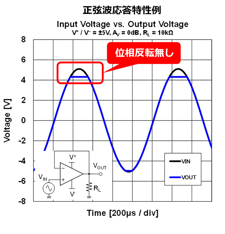 正弦波応答特性例