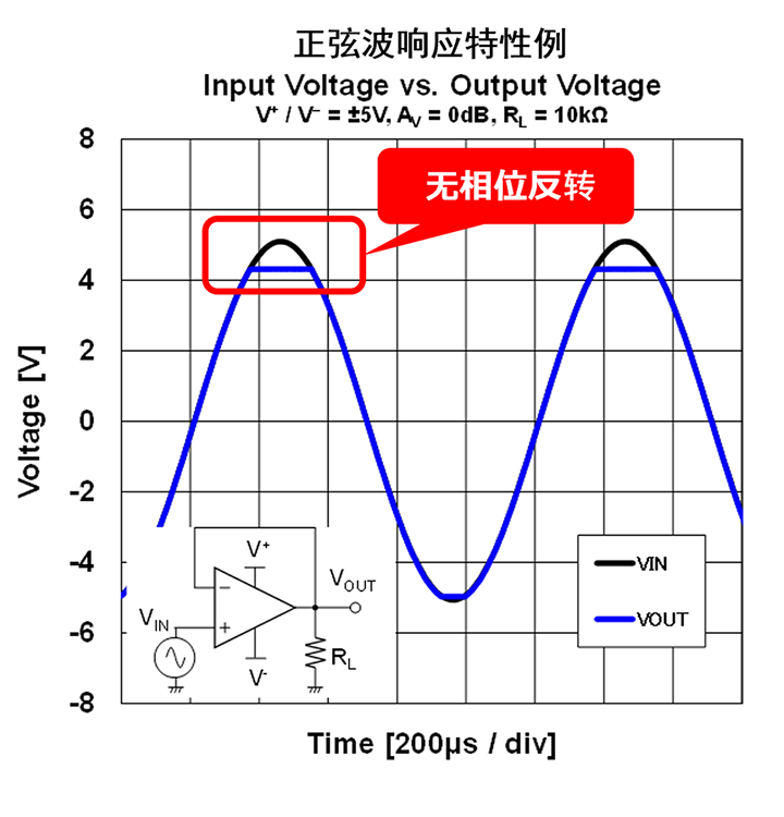 正弦波响应特性例