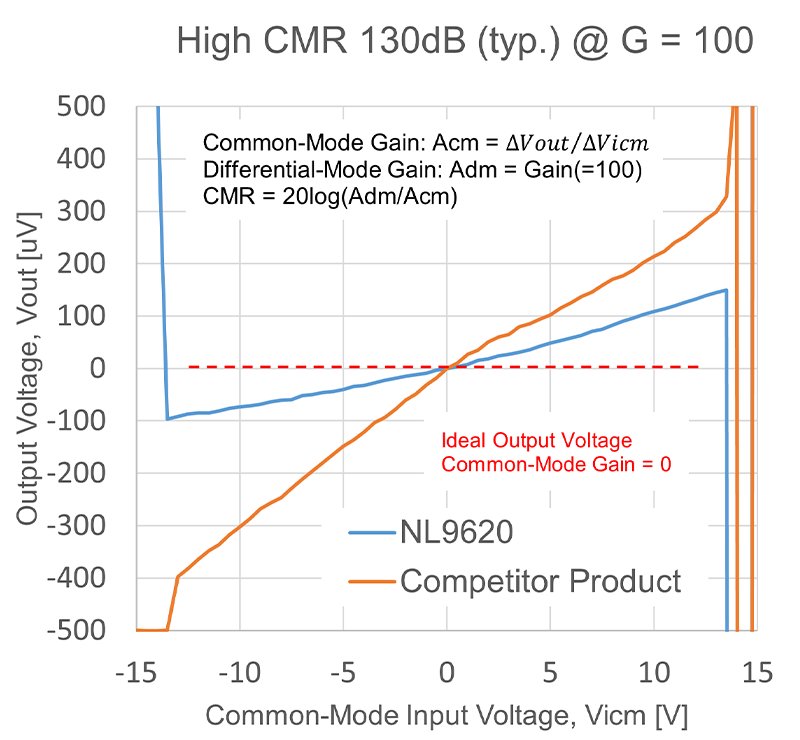 High CMR 130dB (typ.) @G=100
