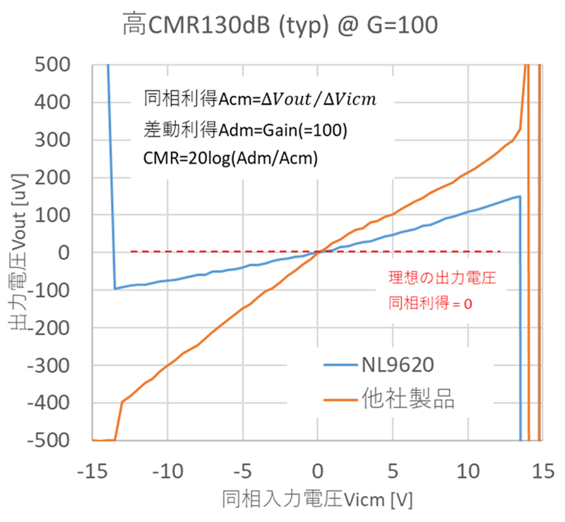 高CMR 130dB　(typ) @=100