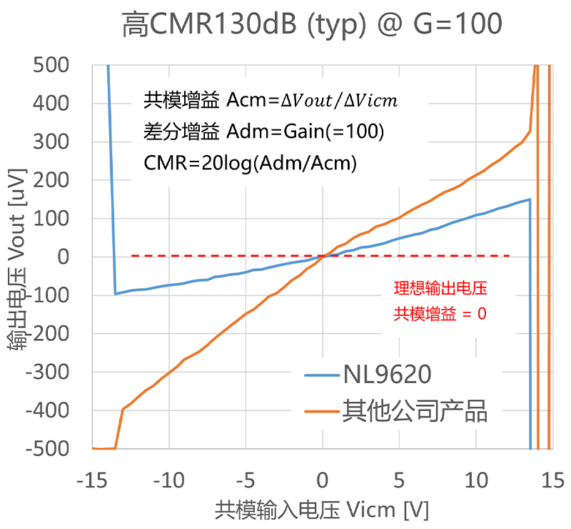 高CMR 130dB (typ) @ G=100