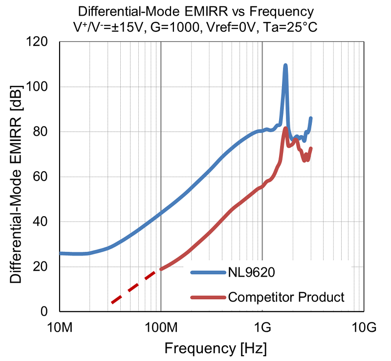 Differential-Mode EMIRR vs Frequency