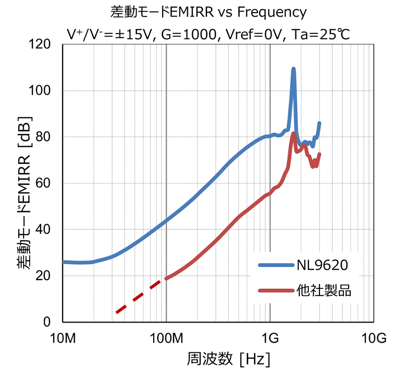 差動モード　EMIRR vs Frequency