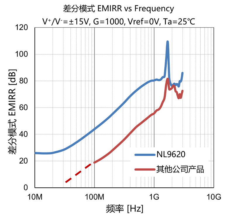 差分模式 EMIRR vs Frequency