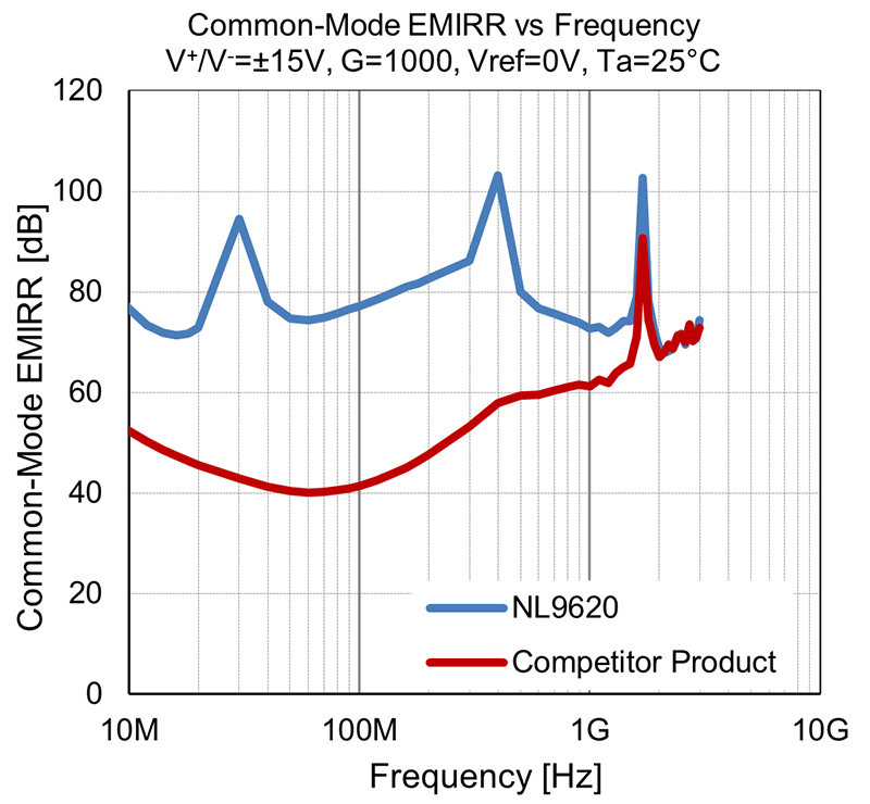 Common-Mode EMIRR vs Frequency