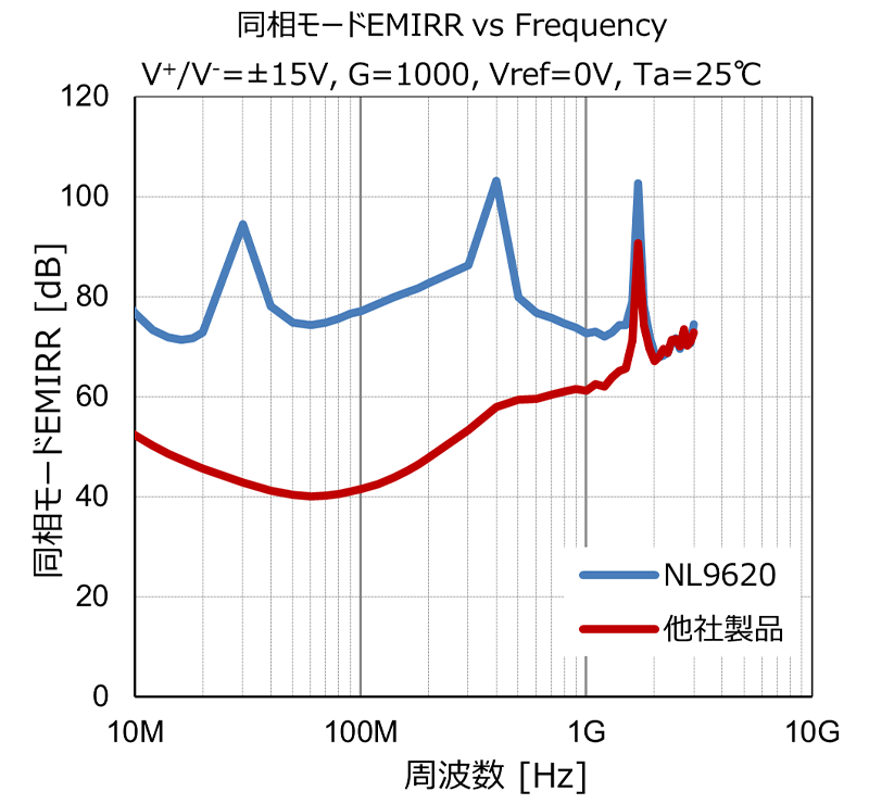 同相モード　EMIRR vs Frequency