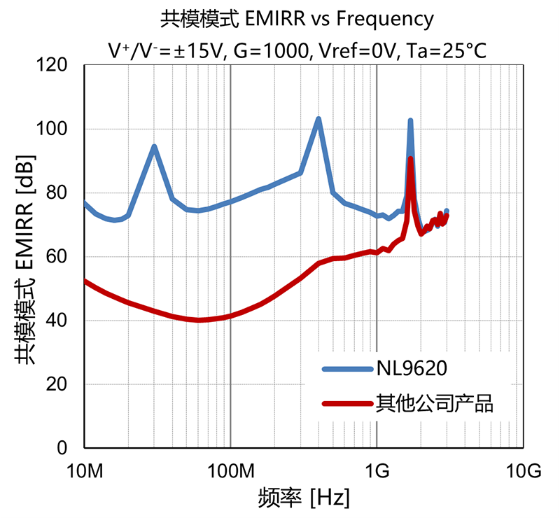 共模模式 EMIRR vs Frequency