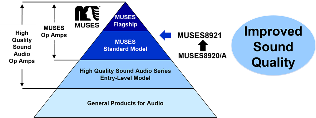 JFET-Input Type of the MUSES Standard Model, Pursuing High-Quality Sound