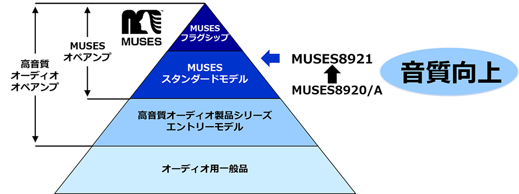 MUSESスタンダードモデルのJFET入力タイプとして、高音質を追求