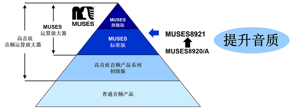 作为MUSES标准型号的JFET输入类型，目标是追求高音质