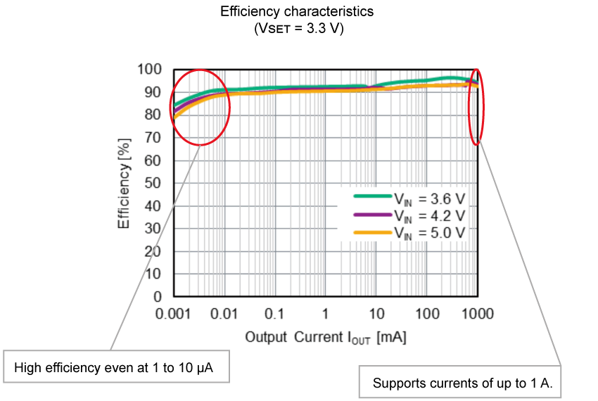 Efficiency characteristics