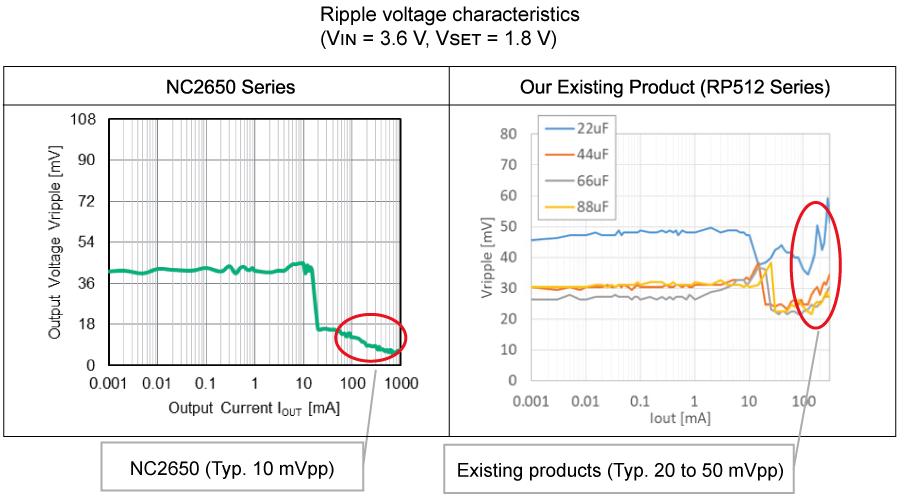 Ripple voltage characteristics