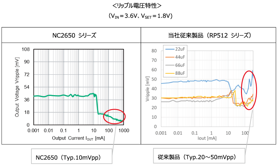 リップル電圧特性