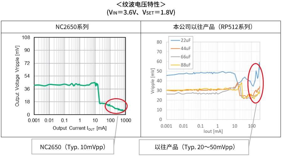 纹波电压特性