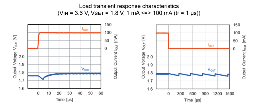 Load transient response characteristics