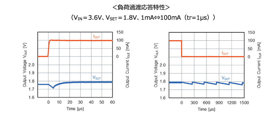 負荷過渡応答特性