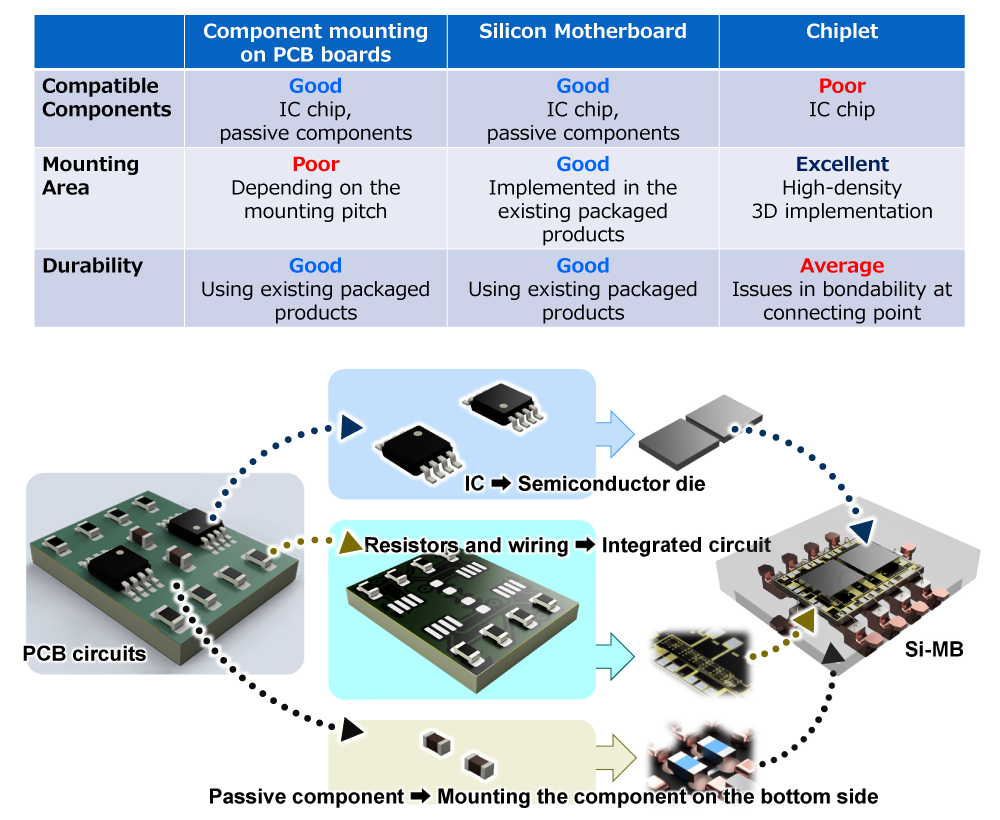 Figure 1: Issues of chiplet technology and overview of Silicon Motherboard