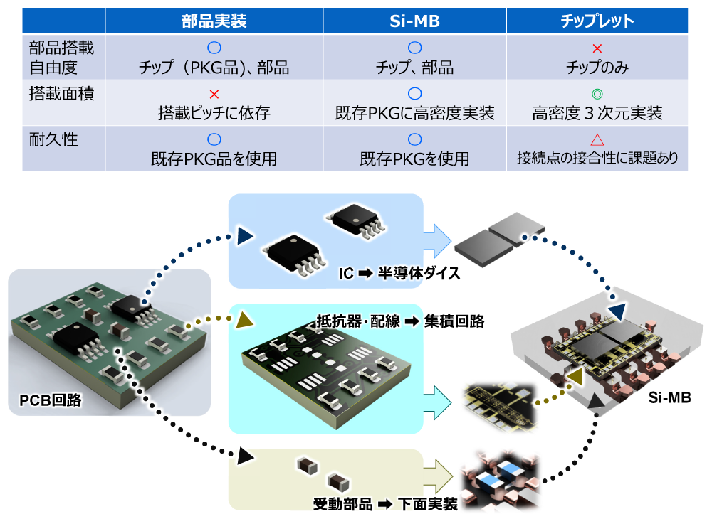図1 チップレット技術の課題とシリコンマザーボードの概要図