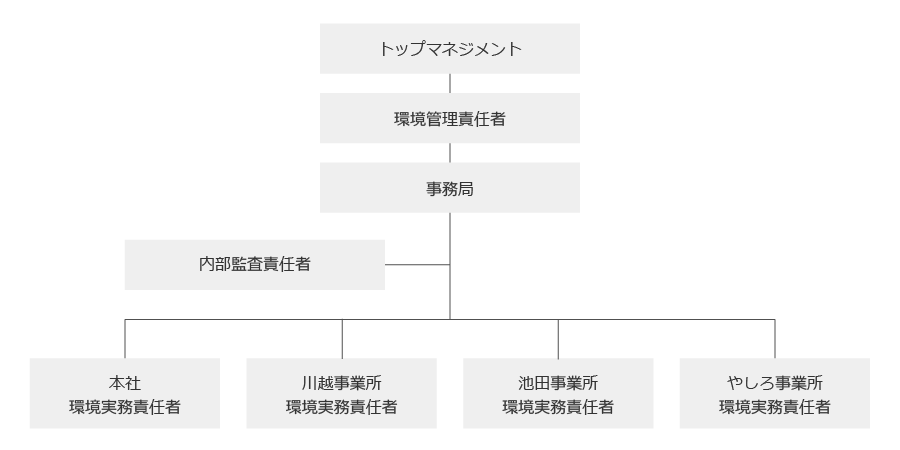 環境マネジメント体制