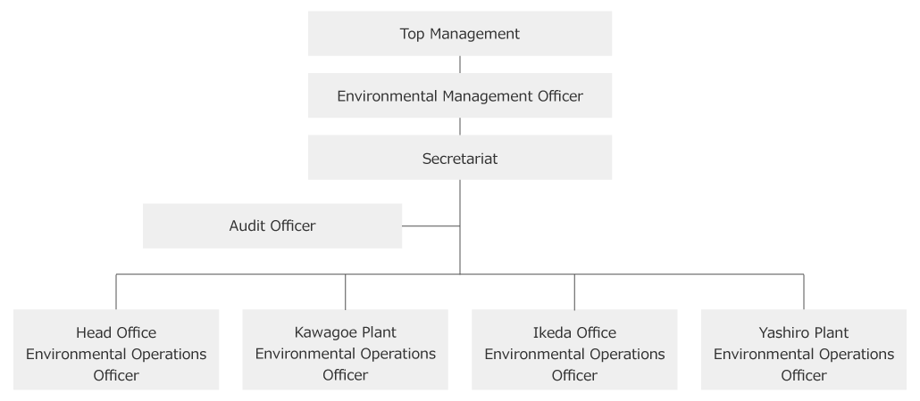 environmental management structure
