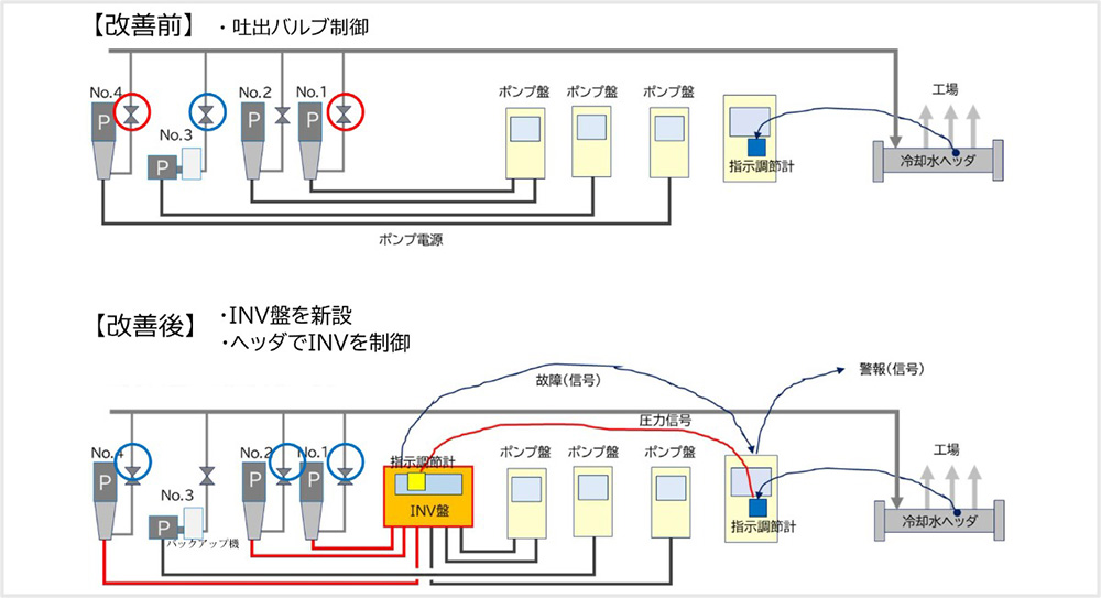 冷却水ポンプインバータ化
