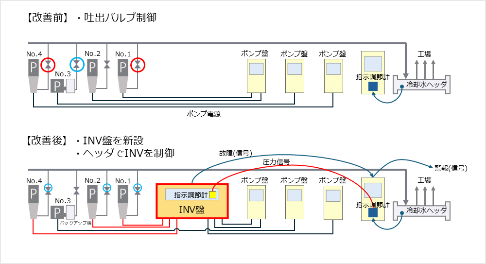 冷却水ポンプインバータ化