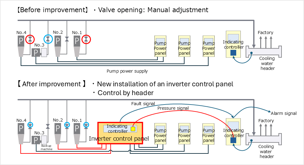 Conversion of cooling water pump to inverter control