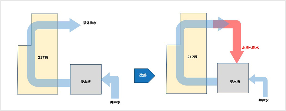 冷却水回収による水資源有効活用
