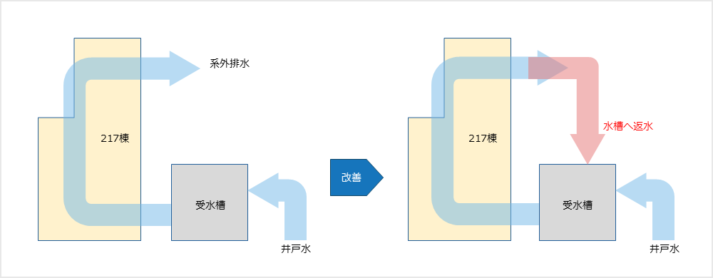 冷却水回収による水資源有効活用