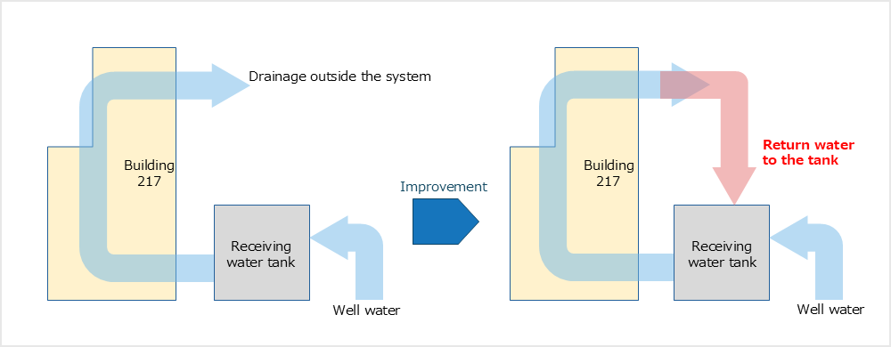 Effective utilization of water resources through cooling water recovery
