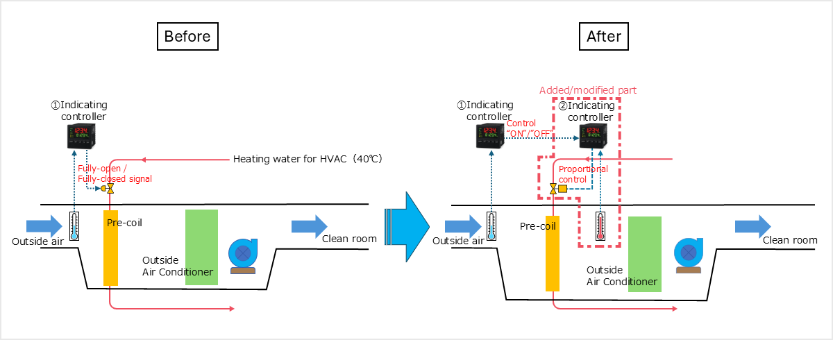 Pre-coil control retrofit