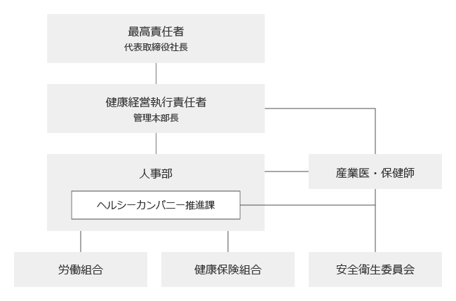 「ヘルシーカンパニー」の推進体制