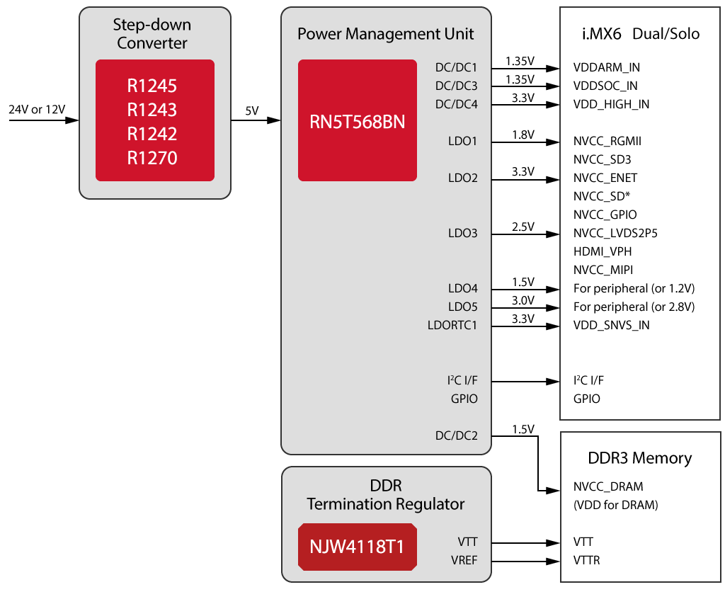 i.MX6用 Solo / Dual Lite