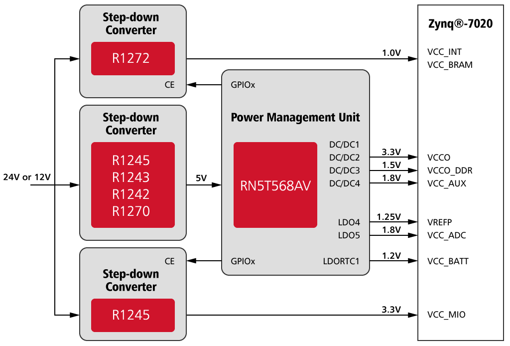 Zynq®-7020用