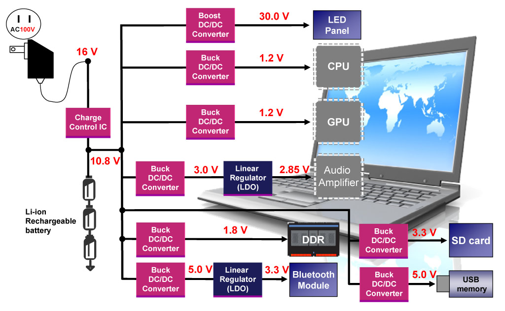 Figure 2. Power Tree Example of Laptop PC