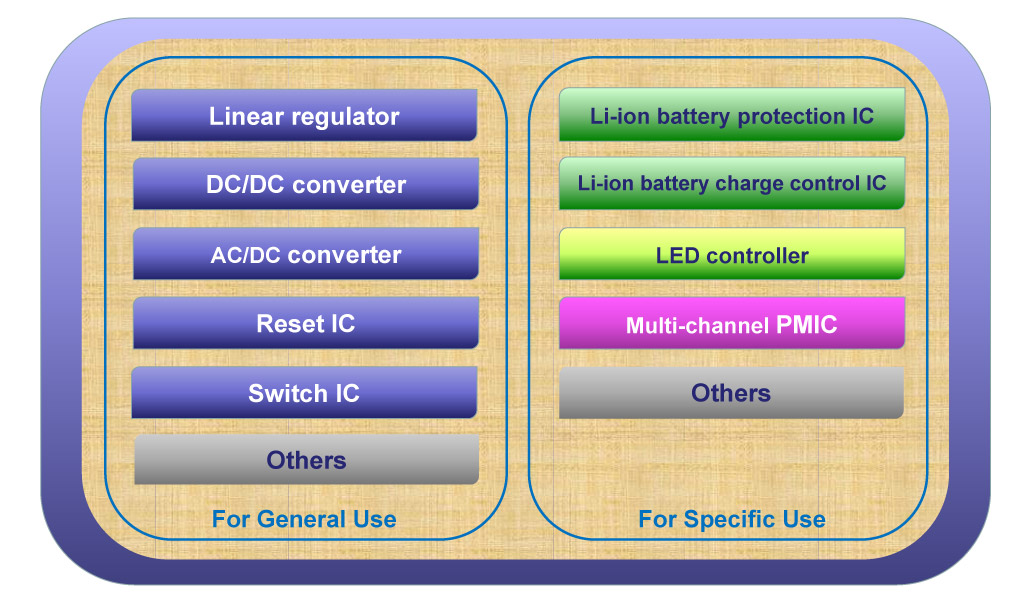 Figure 3. Classification of Power Management ICs
