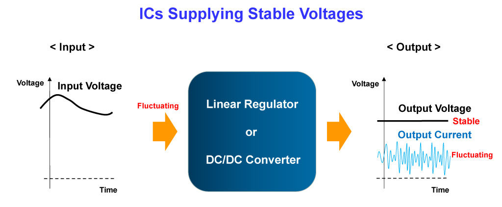 Figure 4. Operation of Regulators