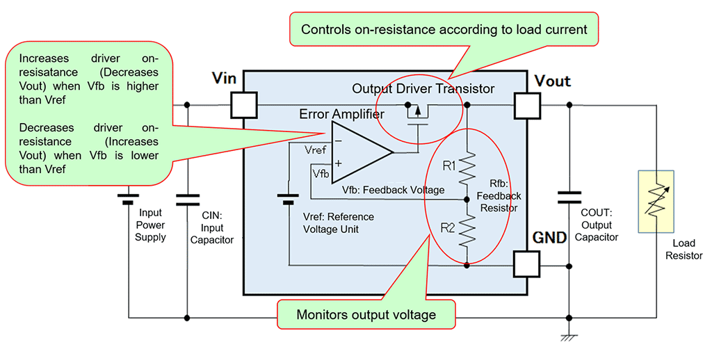 Figure 4. Linear Regulator’s Operation at Load Current Fluctuation