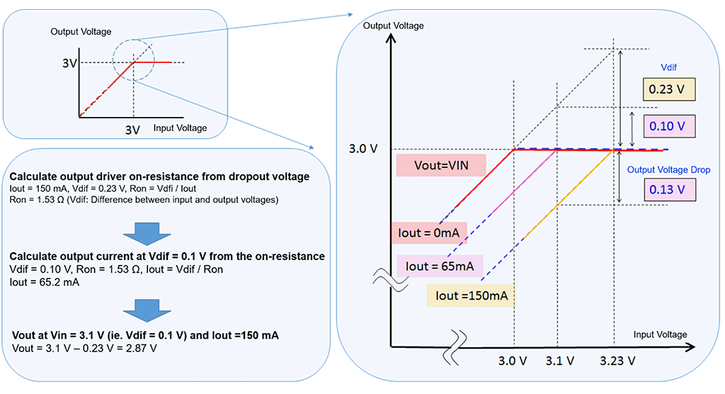 Figure 7. Relationship between Dropout Voltage and Output Current