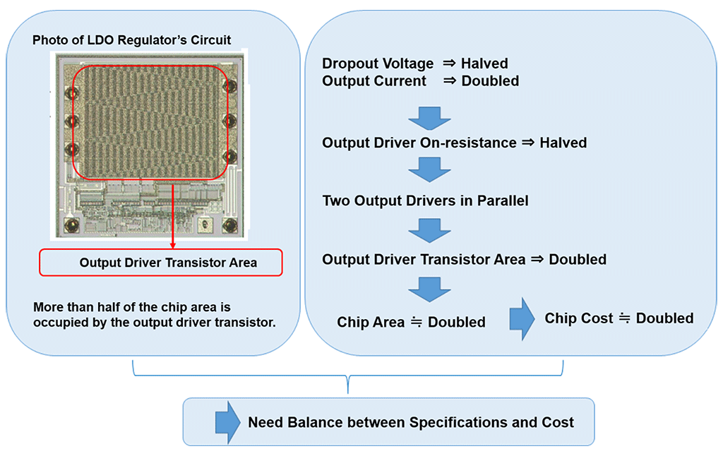 Figure 8. Chip Photo of General LDO Regulator