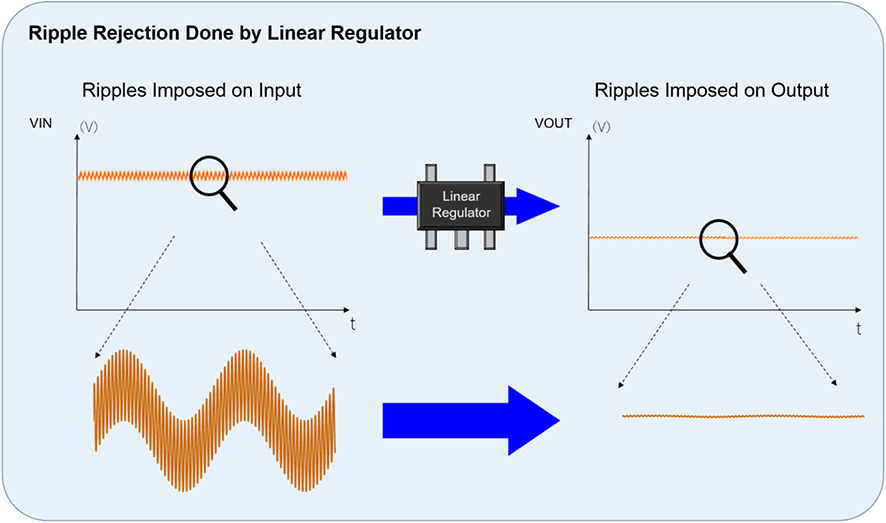 Fiqure 1. Ripple Rejection by Linear Regulator