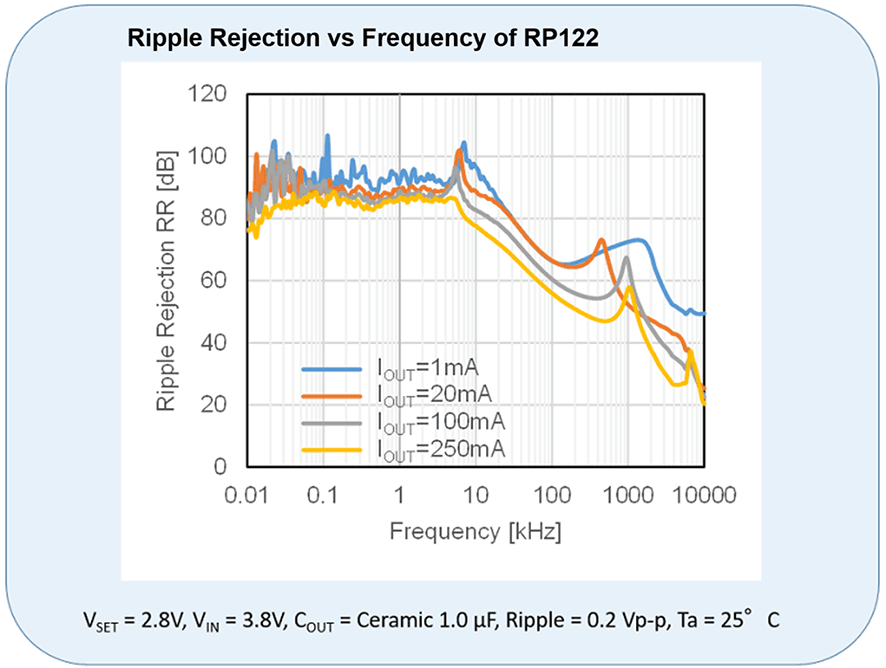 Figure 2. RP122's Industry-leading Ripple Rejection vs Frequency Characteristic