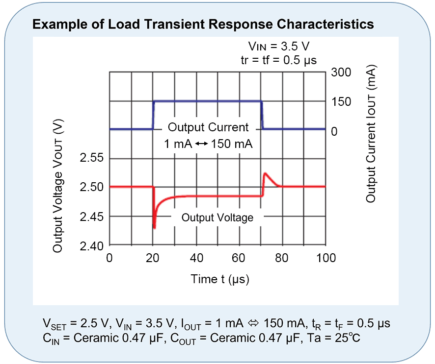 Figure 3. Example of Load Transient Response Characteristic