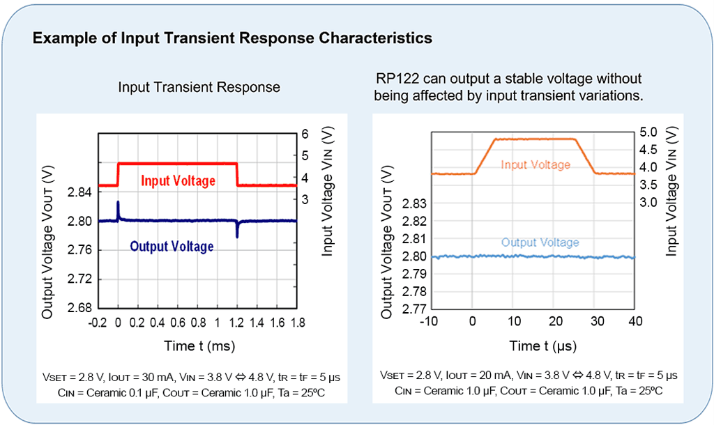 Figure 4. Example of Input Transient Response Characteristics
