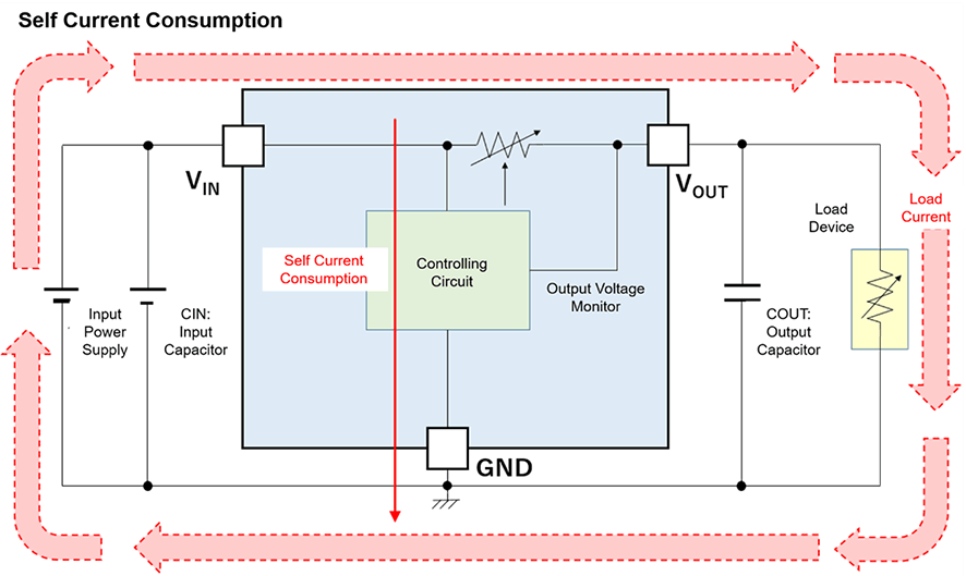 Figure 5. Self Current Consumption in Linear Regulator