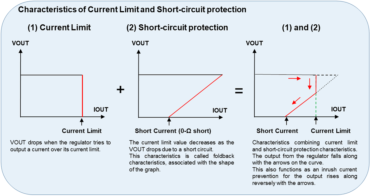 Figure 7. Relationship between Current Limit and Short-circuit Protection